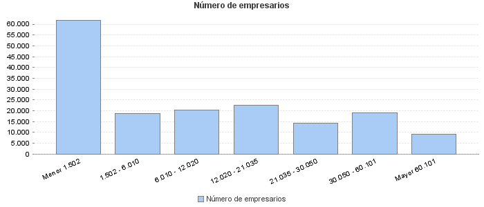 Número de empresarios