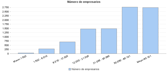 Número de empresarios