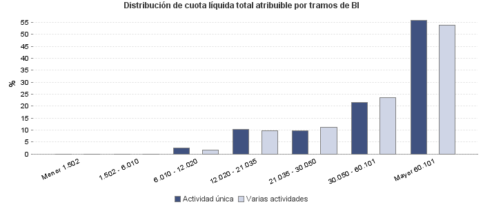 Distribución de cuota líquida total atribuible por tramos de BI