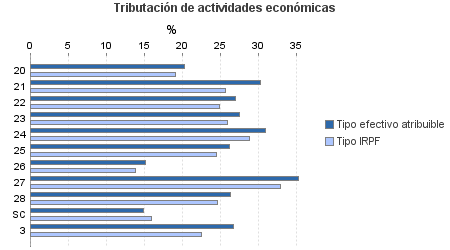 Tributación de actividades económicas