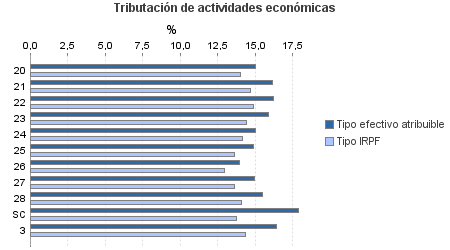 Tributación de actividades económicas