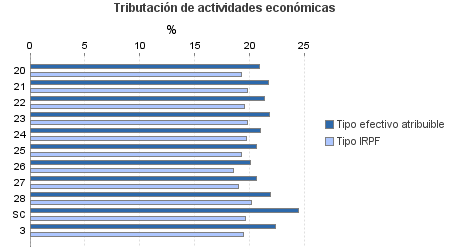 Tributación de actividades económicas