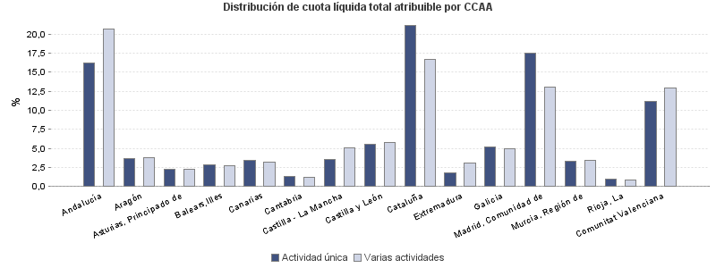 Distribución de cuota líquida total atribuible por CCAA