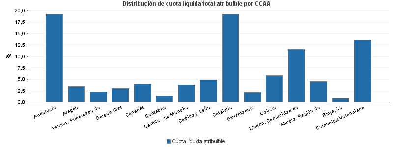 Distribución de cuota líquida total atribuible por CCAA