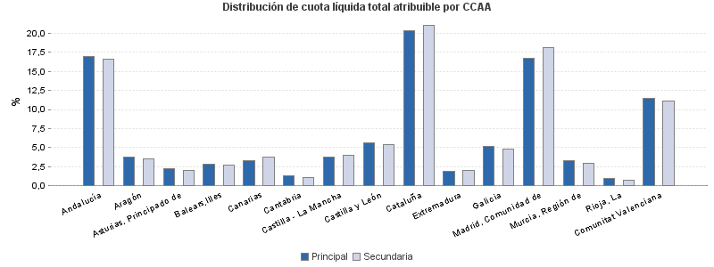 Distribución de cuota líquida total atribuible por CCAA