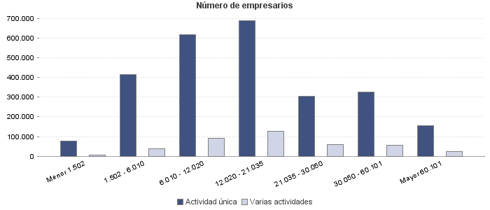 Número de empresarios