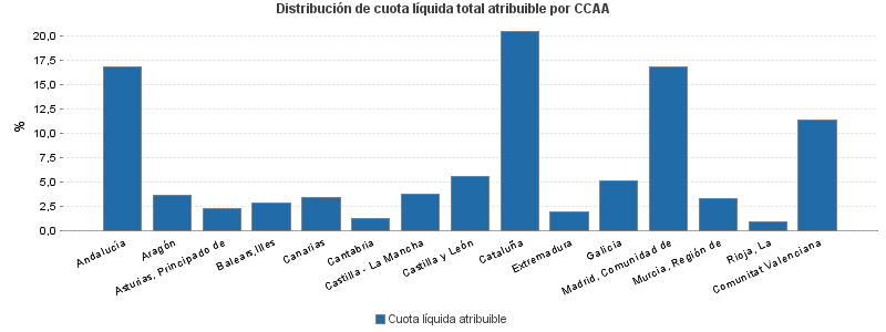 Distribución de cuota líquida total atribuible por CCAA