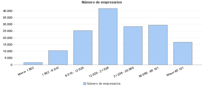 Número de empresarios