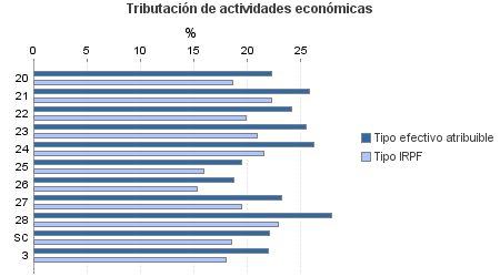 Tributación de actividades económicas