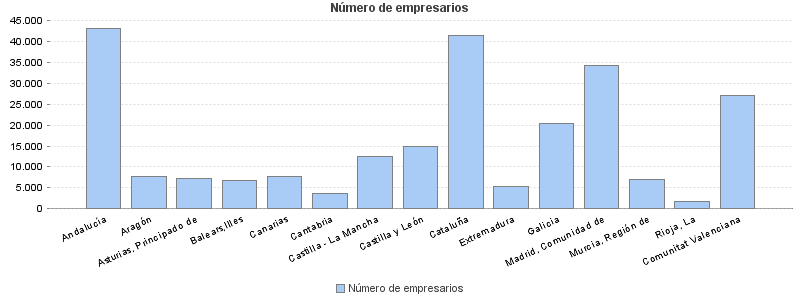 Número de empresarios