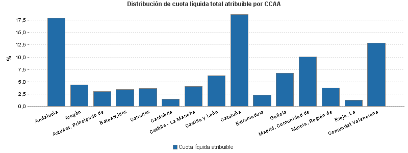 Distribución de cuota líquida total atribuible por CCAA