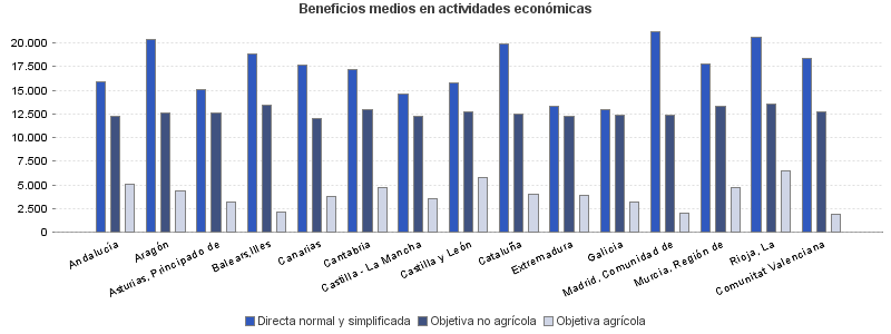 Beneficios medios en actividades económicas