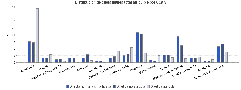 Distribución de cuota líquida total atribuible por CCAA