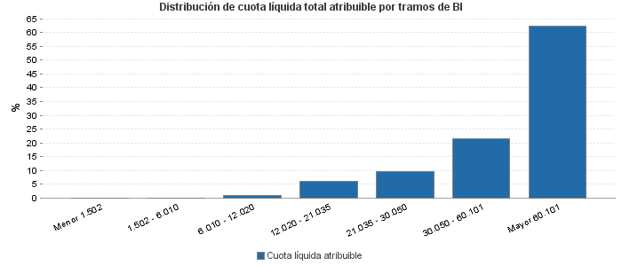 Distribución de cuota líquida total atribuible por tramos de BI