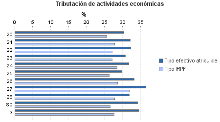 Tributación de actividades económicas