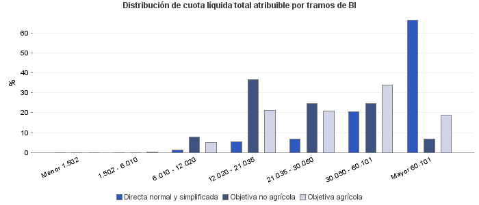 Distribución de cuota líquida total atribuible por tramos de BI