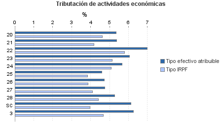 Tributación de actividades económicas