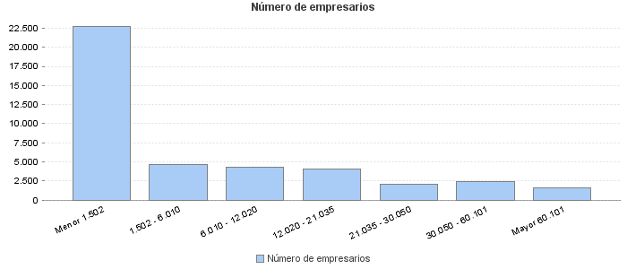 Número de empresarios