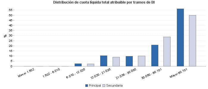 Distribución de cuota líquida total atribuible por tramos de BI