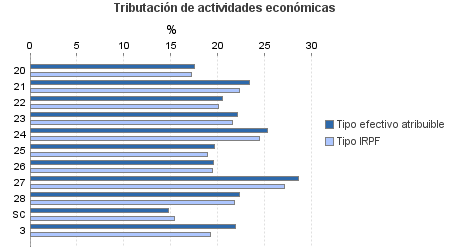 Tributación de actividades económicas