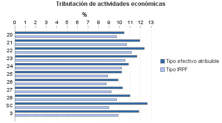 Tributación de actividades económicas