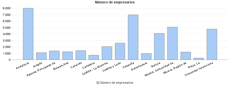 Número de empresarios