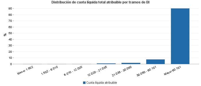 Distribución de cuota líquida total atribuible por tramos de BI