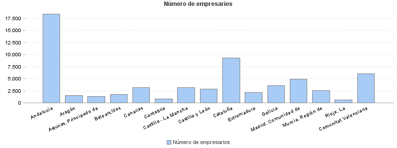 Número de empresarios