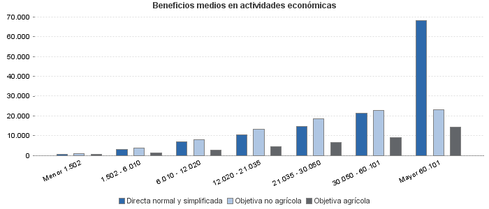 Beneficios medios en actividades económicas