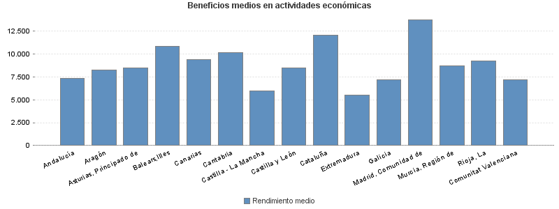 Beneficios medios en actividades económicas