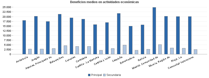 Beneficios medios en actividades económicas