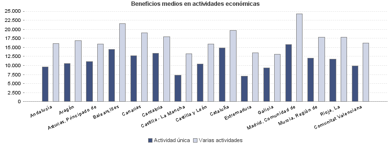 Beneficios medios en actividades económicas