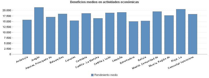 Beneficios medios en actividades económicas