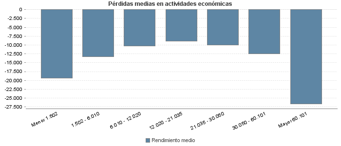 Pérdidas medias en actividades económicas