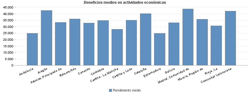 Beneficios medios en actividades económicas