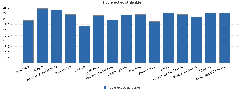 Tipo efectivo atribuible