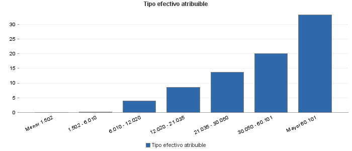 Tipo efectivo atribuible