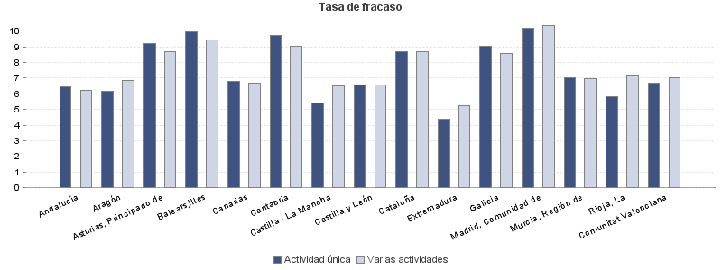 Tasa de fracaso