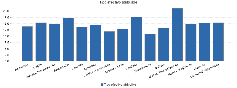 Tipo efectivo atribuible