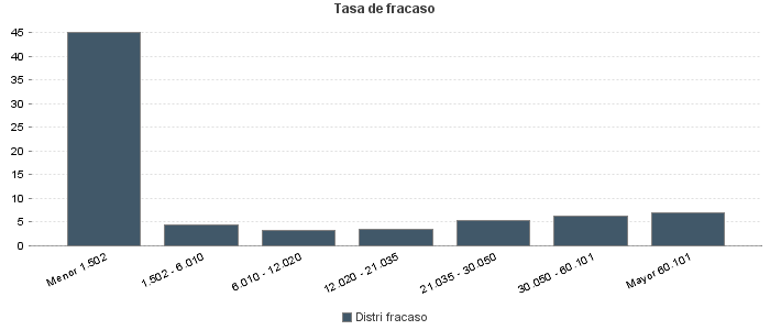 Tasa de fracaso