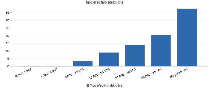 Tipo efectivo atribuible