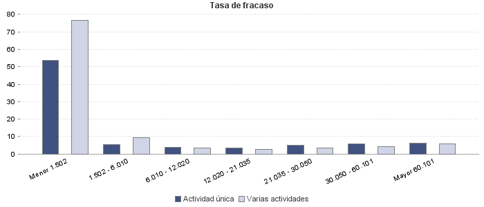 Tasa de fracaso