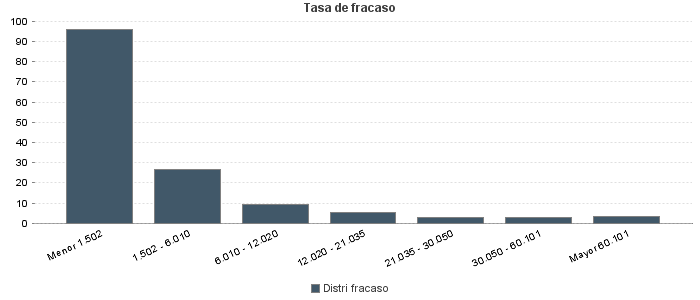 Tasa de fracaso