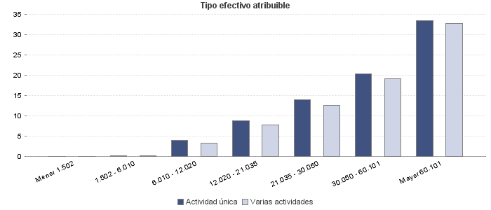 Tipo efectivo atribuible