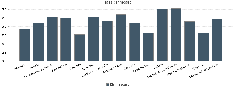 Tasa de fracaso