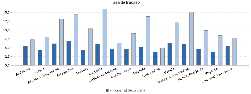 Tasa de fracaso