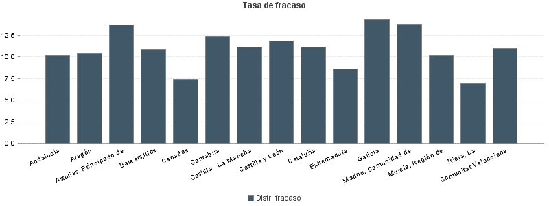 Tasa de fracaso