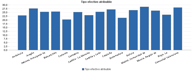 Tipo efectivo atribuible