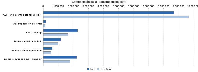 Composición de la Base Imponible Total