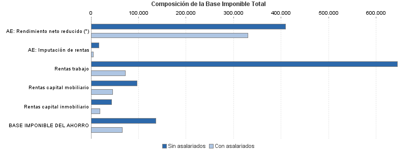 Composición de la Base Imponible Total